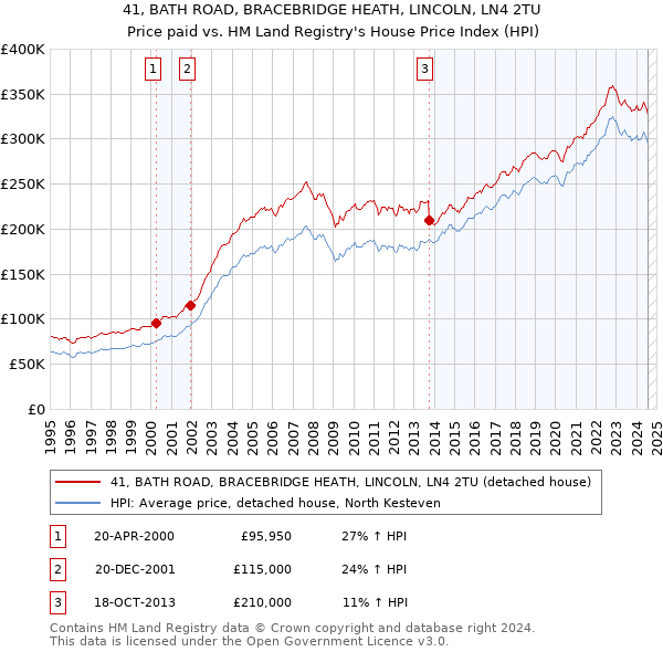 41, BATH ROAD, BRACEBRIDGE HEATH, LINCOLN, LN4 2TU: Price paid vs HM Land Registry's House Price Index