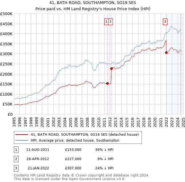 41, BATH ROAD, SOUTHAMPTON, SO19 5ES: Price paid vs HM Land Registry's House Price Index