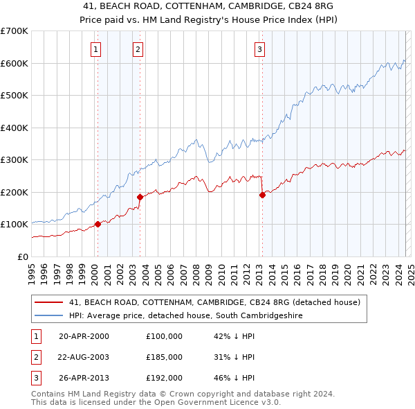 41, BEACH ROAD, COTTENHAM, CAMBRIDGE, CB24 8RG: Price paid vs HM Land Registry's House Price Index