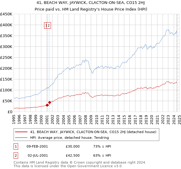 41, BEACH WAY, JAYWICK, CLACTON-ON-SEA, CO15 2HJ: Price paid vs HM Land Registry's House Price Index