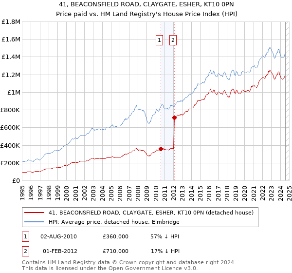 41, BEACONSFIELD ROAD, CLAYGATE, ESHER, KT10 0PN: Price paid vs HM Land Registry's House Price Index