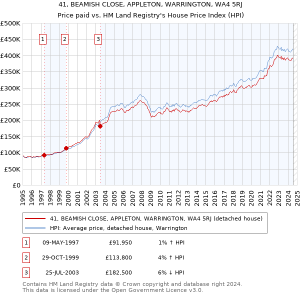 41, BEAMISH CLOSE, APPLETON, WARRINGTON, WA4 5RJ: Price paid vs HM Land Registry's House Price Index