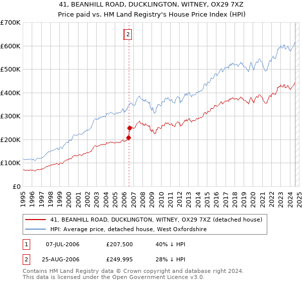 41, BEANHILL ROAD, DUCKLINGTON, WITNEY, OX29 7XZ: Price paid vs HM Land Registry's House Price Index