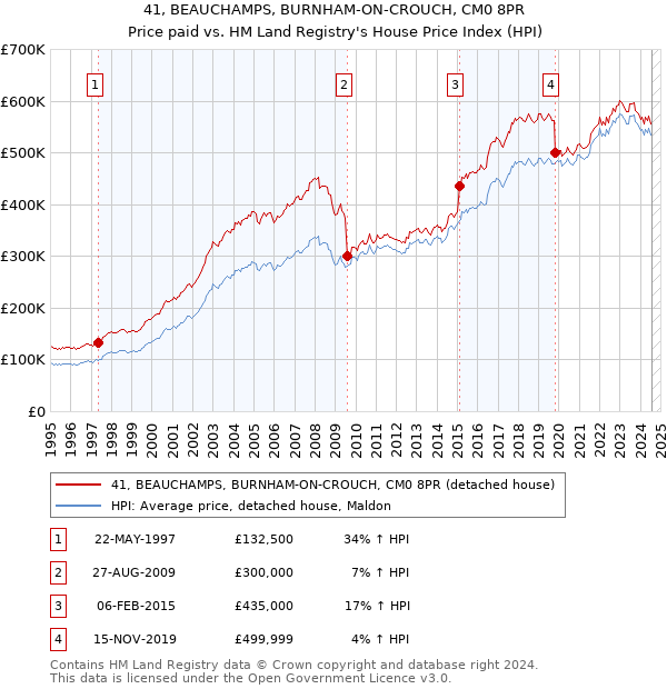 41, BEAUCHAMPS, BURNHAM-ON-CROUCH, CM0 8PR: Price paid vs HM Land Registry's House Price Index