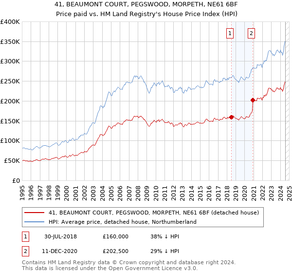 41, BEAUMONT COURT, PEGSWOOD, MORPETH, NE61 6BF: Price paid vs HM Land Registry's House Price Index