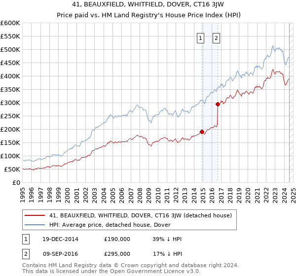 41, BEAUXFIELD, WHITFIELD, DOVER, CT16 3JW: Price paid vs HM Land Registry's House Price Index