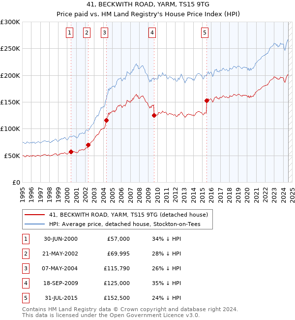 41, BECKWITH ROAD, YARM, TS15 9TG: Price paid vs HM Land Registry's House Price Index