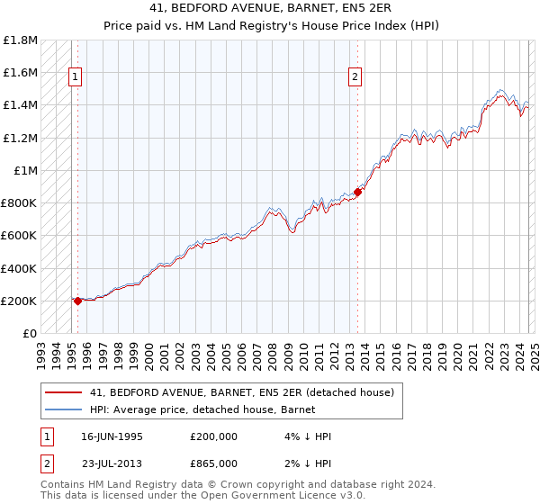 41, BEDFORD AVENUE, BARNET, EN5 2ER: Price paid vs HM Land Registry's House Price Index