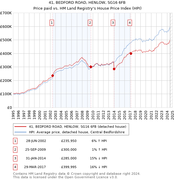 41, BEDFORD ROAD, HENLOW, SG16 6FB: Price paid vs HM Land Registry's House Price Index