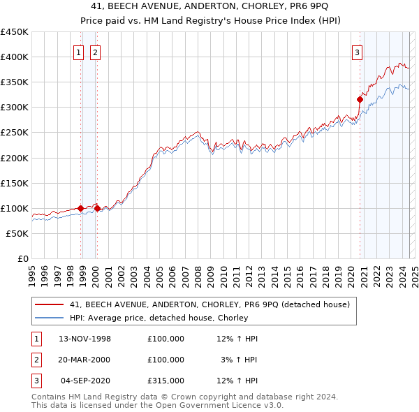 41, BEECH AVENUE, ANDERTON, CHORLEY, PR6 9PQ: Price paid vs HM Land Registry's House Price Index