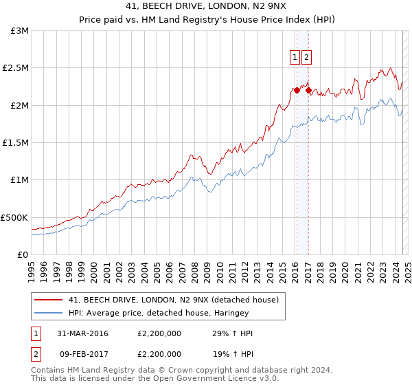 41, BEECH DRIVE, LONDON, N2 9NX: Price paid vs HM Land Registry's House Price Index