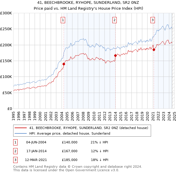 41, BEECHBROOKE, RYHOPE, SUNDERLAND, SR2 0NZ: Price paid vs HM Land Registry's House Price Index