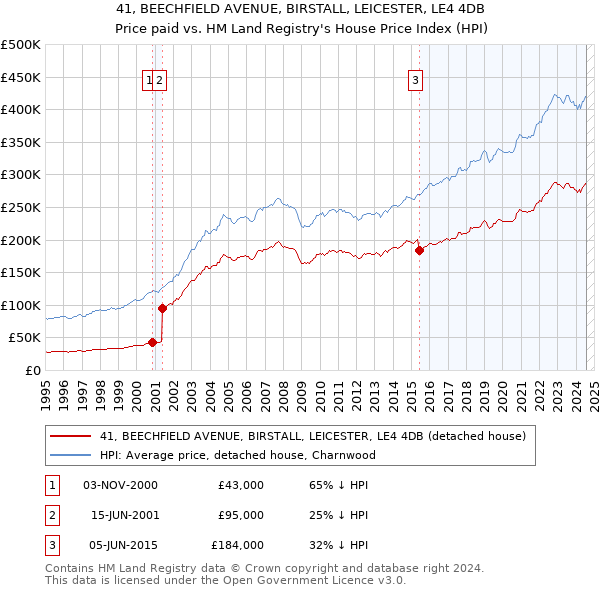 41, BEECHFIELD AVENUE, BIRSTALL, LEICESTER, LE4 4DB: Price paid vs HM Land Registry's House Price Index