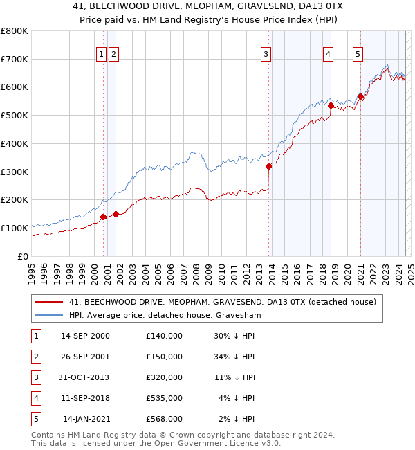 41, BEECHWOOD DRIVE, MEOPHAM, GRAVESEND, DA13 0TX: Price paid vs HM Land Registry's House Price Index