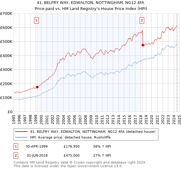 41, BELFRY WAY, EDWALTON, NOTTINGHAM, NG12 4FA: Price paid vs HM Land Registry's House Price Index