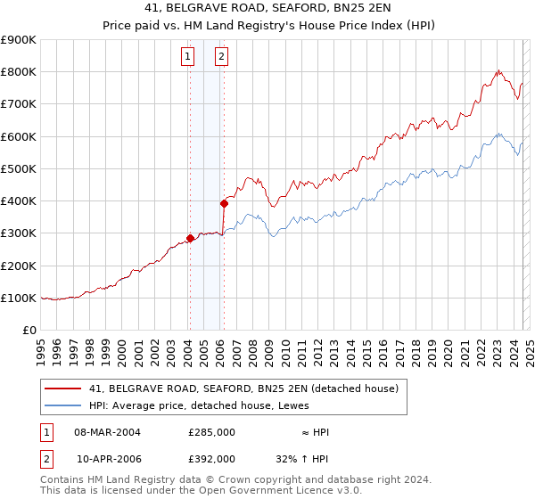 41, BELGRAVE ROAD, SEAFORD, BN25 2EN: Price paid vs HM Land Registry's House Price Index