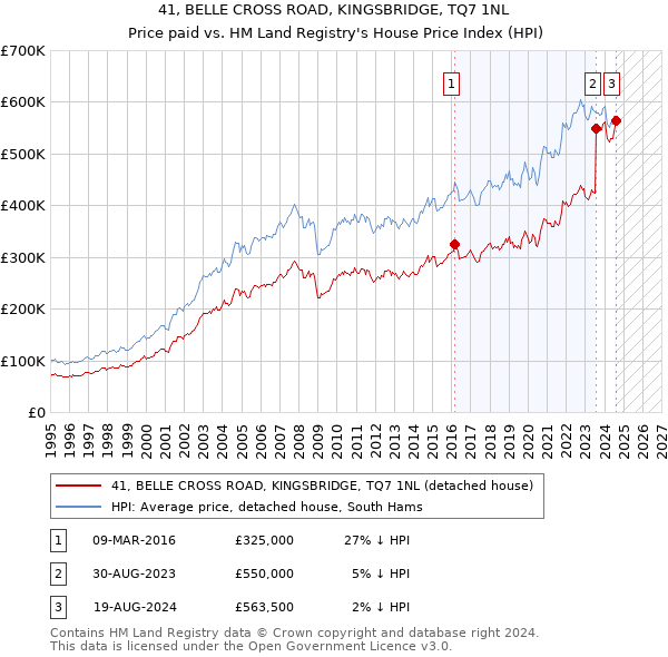 41, BELLE CROSS ROAD, KINGSBRIDGE, TQ7 1NL: Price paid vs HM Land Registry's House Price Index