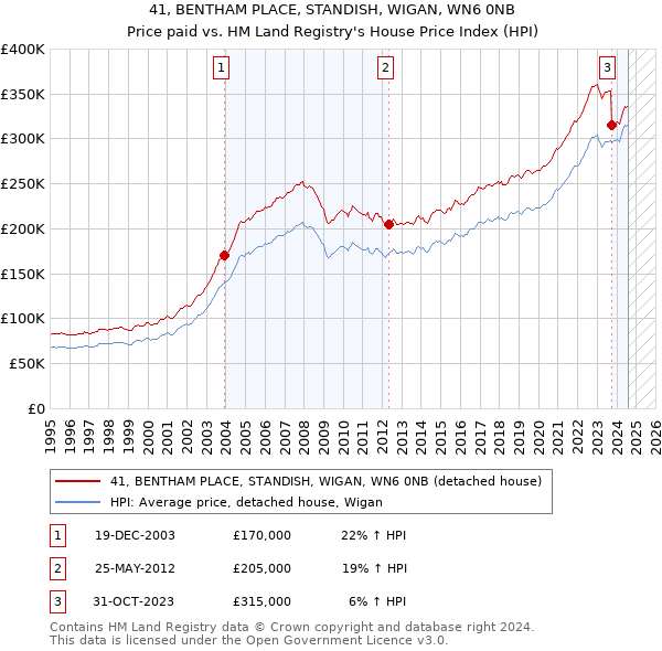 41, BENTHAM PLACE, STANDISH, WIGAN, WN6 0NB: Price paid vs HM Land Registry's House Price Index