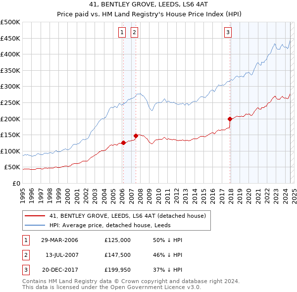 41, BENTLEY GROVE, LEEDS, LS6 4AT: Price paid vs HM Land Registry's House Price Index