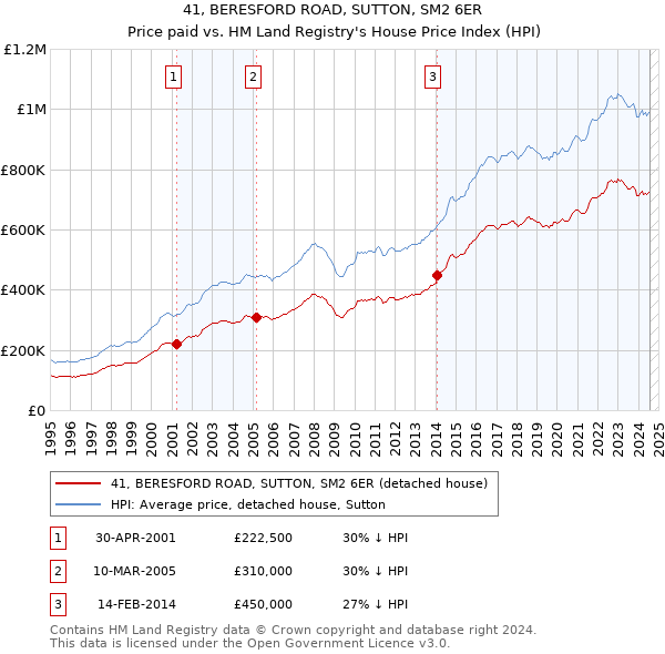 41, BERESFORD ROAD, SUTTON, SM2 6ER: Price paid vs HM Land Registry's House Price Index