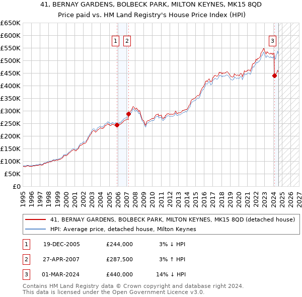 41, BERNAY GARDENS, BOLBECK PARK, MILTON KEYNES, MK15 8QD: Price paid vs HM Land Registry's House Price Index