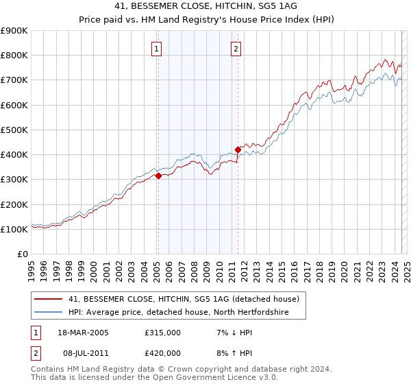 41, BESSEMER CLOSE, HITCHIN, SG5 1AG: Price paid vs HM Land Registry's House Price Index