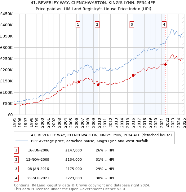 41, BEVERLEY WAY, CLENCHWARTON, KING'S LYNN, PE34 4EE: Price paid vs HM Land Registry's House Price Index