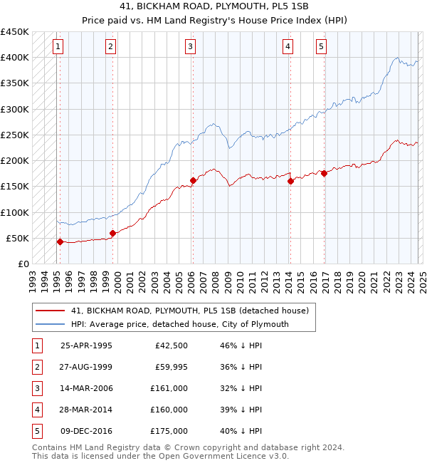 41, BICKHAM ROAD, PLYMOUTH, PL5 1SB: Price paid vs HM Land Registry's House Price Index