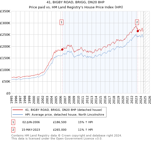 41, BIGBY ROAD, BRIGG, DN20 8HP: Price paid vs HM Land Registry's House Price Index