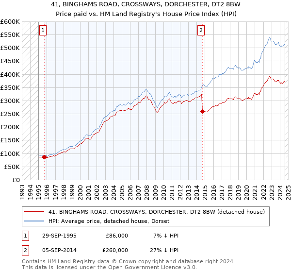 41, BINGHAMS ROAD, CROSSWAYS, DORCHESTER, DT2 8BW: Price paid vs HM Land Registry's House Price Index