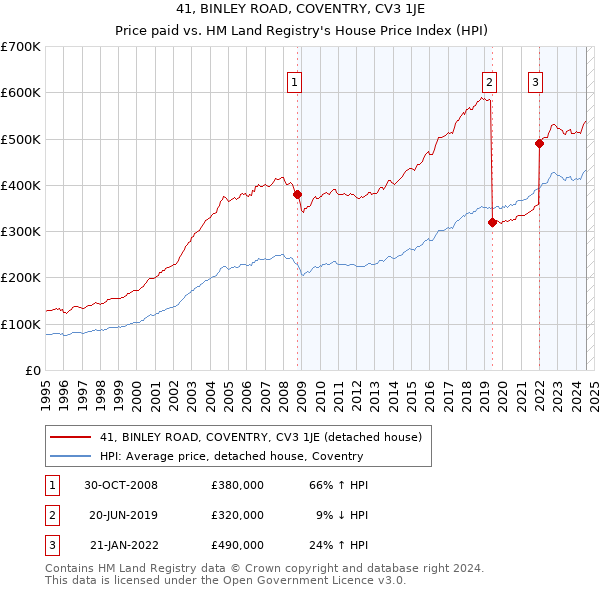 41, BINLEY ROAD, COVENTRY, CV3 1JE: Price paid vs HM Land Registry's House Price Index