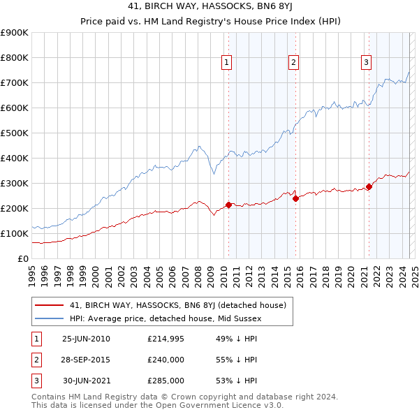 41, BIRCH WAY, HASSOCKS, BN6 8YJ: Price paid vs HM Land Registry's House Price Index