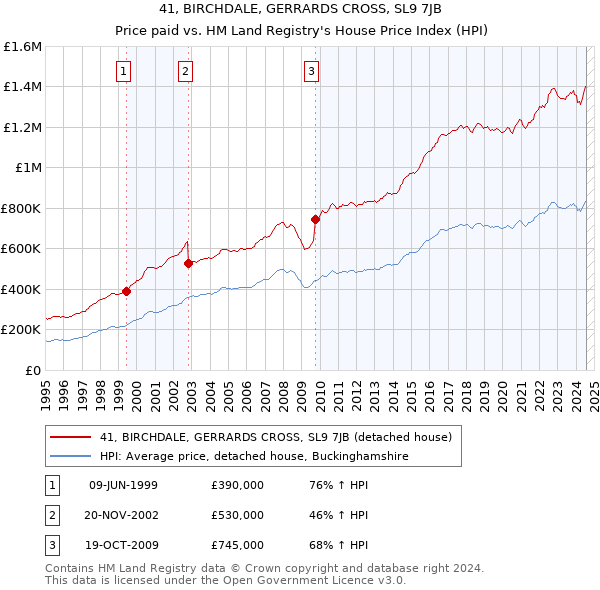 41, BIRCHDALE, GERRARDS CROSS, SL9 7JB: Price paid vs HM Land Registry's House Price Index