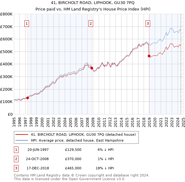 41, BIRCHOLT ROAD, LIPHOOK, GU30 7PQ: Price paid vs HM Land Registry's House Price Index