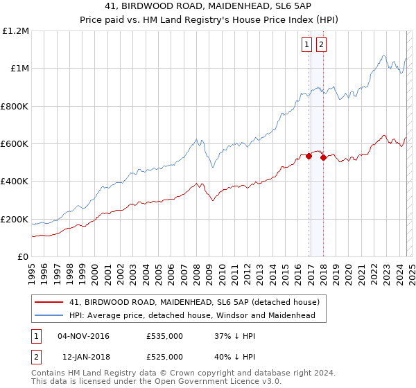 41, BIRDWOOD ROAD, MAIDENHEAD, SL6 5AP: Price paid vs HM Land Registry's House Price Index