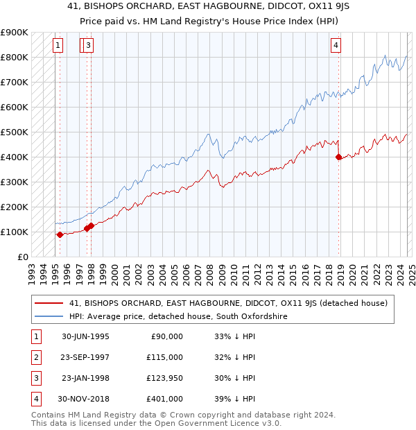 41, BISHOPS ORCHARD, EAST HAGBOURNE, DIDCOT, OX11 9JS: Price paid vs HM Land Registry's House Price Index