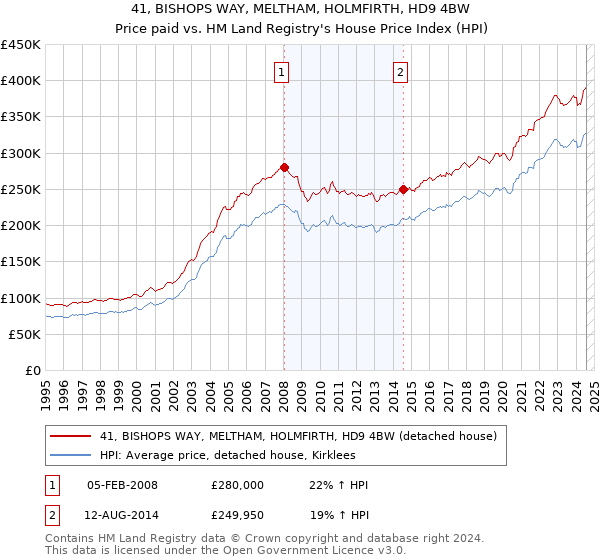 41, BISHOPS WAY, MELTHAM, HOLMFIRTH, HD9 4BW: Price paid vs HM Land Registry's House Price Index