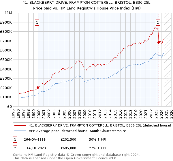 41, BLACKBERRY DRIVE, FRAMPTON COTTERELL, BRISTOL, BS36 2SL: Price paid vs HM Land Registry's House Price Index