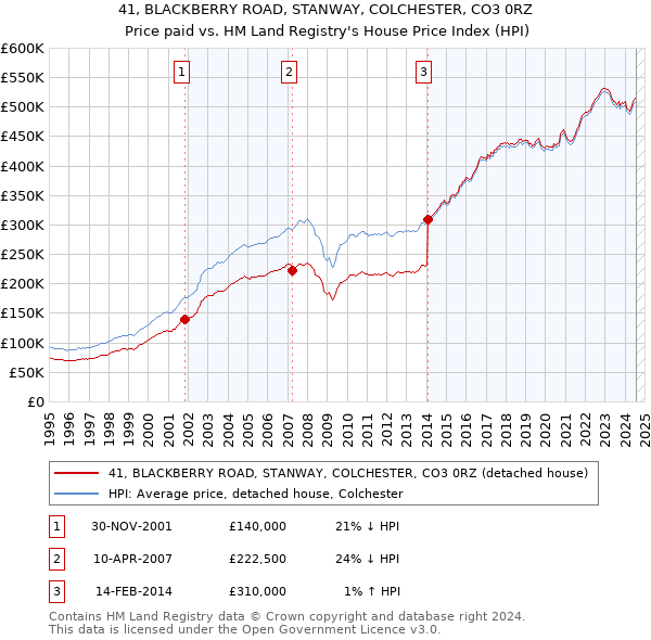 41, BLACKBERRY ROAD, STANWAY, COLCHESTER, CO3 0RZ: Price paid vs HM Land Registry's House Price Index