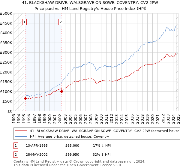 41, BLACKSHAW DRIVE, WALSGRAVE ON SOWE, COVENTRY, CV2 2PW: Price paid vs HM Land Registry's House Price Index