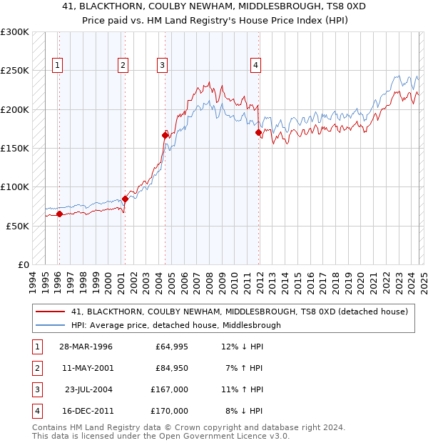 41, BLACKTHORN, COULBY NEWHAM, MIDDLESBROUGH, TS8 0XD: Price paid vs HM Land Registry's House Price Index