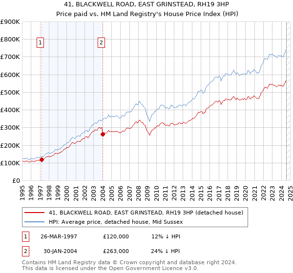 41, BLACKWELL ROAD, EAST GRINSTEAD, RH19 3HP: Price paid vs HM Land Registry's House Price Index