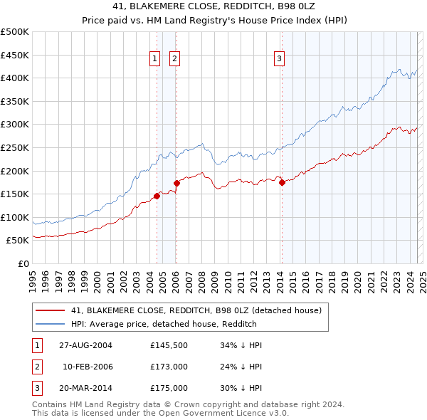 41, BLAKEMERE CLOSE, REDDITCH, B98 0LZ: Price paid vs HM Land Registry's House Price Index