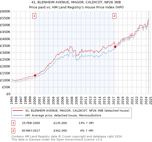 41, BLENHEIM AVENUE, MAGOR, CALDICOT, NP26 3NB: Price paid vs HM Land Registry's House Price Index