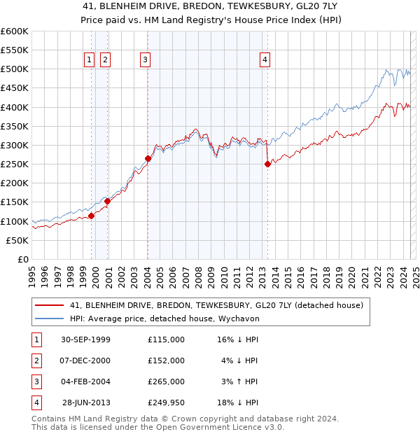 41, BLENHEIM DRIVE, BREDON, TEWKESBURY, GL20 7LY: Price paid vs HM Land Registry's House Price Index