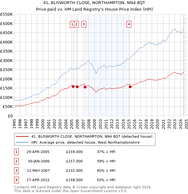 41, BLISWORTH CLOSE, NORTHAMPTON, NN4 8QT: Price paid vs HM Land Registry's House Price Index