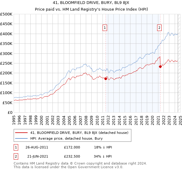 41, BLOOMFIELD DRIVE, BURY, BL9 8JX: Price paid vs HM Land Registry's House Price Index