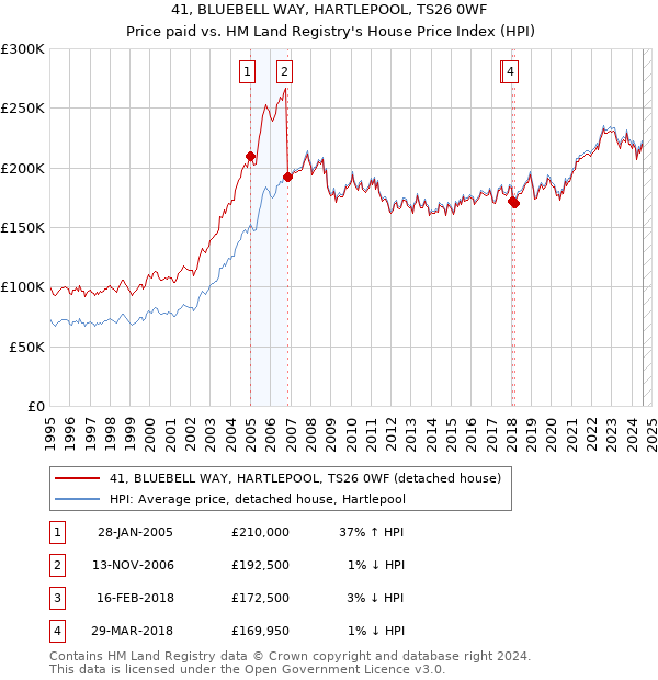 41, BLUEBELL WAY, HARTLEPOOL, TS26 0WF: Price paid vs HM Land Registry's House Price Index