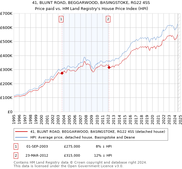 41, BLUNT ROAD, BEGGARWOOD, BASINGSTOKE, RG22 4SS: Price paid vs HM Land Registry's House Price Index