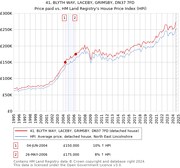 41, BLYTH WAY, LACEBY, GRIMSBY, DN37 7FD: Price paid vs HM Land Registry's House Price Index